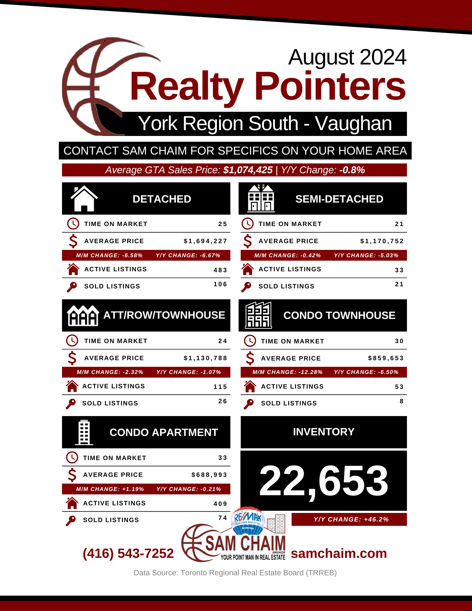 August 2024 York Region South - Vaughan Market Update | Key Insights for Sellers, Buyers, & Investors