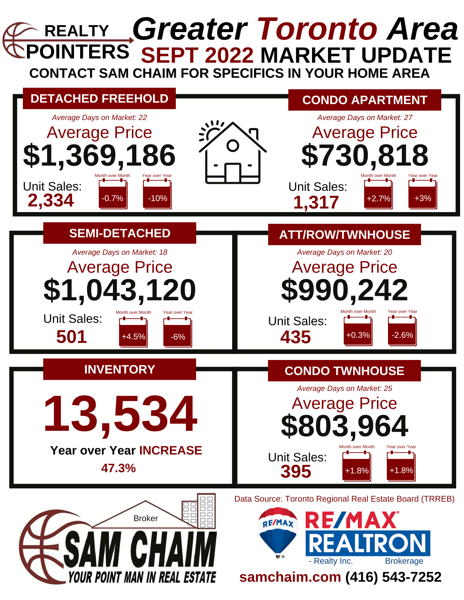 September 2022 - Toronto Real Estate Housing Market Update