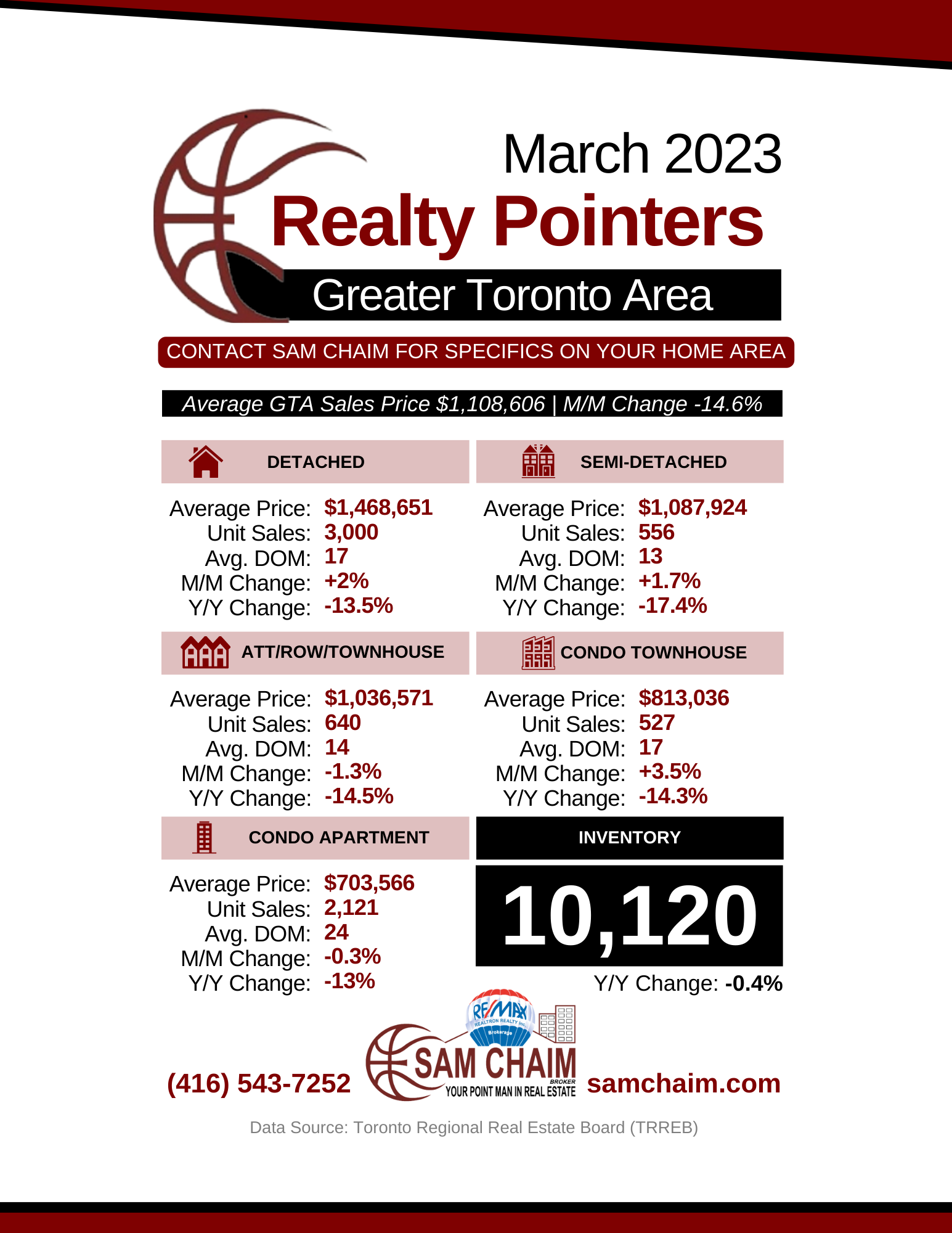 March 2023 - Toronto Real Estate Housing Market Update